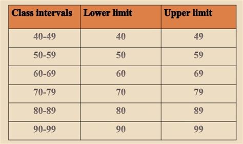 Find The Lower And Upper Class Limit Of Third Class Interval Of The Following Class Intervals