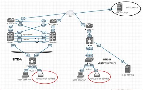 When dhcp snooping is enabled, the switch intercept all the dhcp requests, and discards dhcp replies coming from untrusted ports. DHCP Snooping - Network Rare