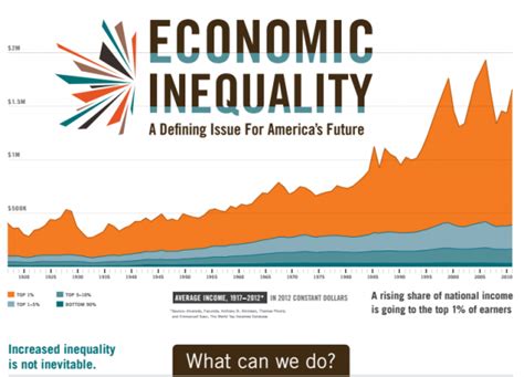Economic Inequality A Defining Issue For Americas Future Othering