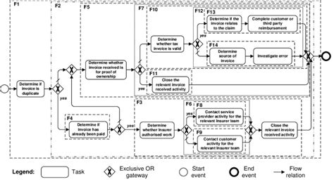 Vehicle insurance — vehicle insurance, in exchange for a premium, will pay valid claims arising out of traffic collisions vehicle insurance (also known as auto insurance, gap insurance, car insurance, or motor insurance) is insurance purchased for cars, trucks Version 1.0 of the Home insurance claims process model, and its RPST... | Download Scientific ...