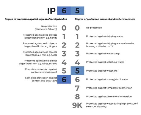 Ip Protection Classes And Atex Approval For Sensors