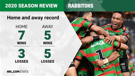 Nrl 2020 South Sydney Rabbitohs Season Reviewed By The Numbers Statistical Breakdown