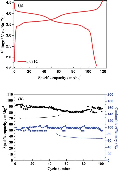 A Initial Charge Discharge Profiles Of Na V Po F