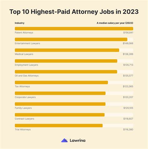 What Type Of Lawyers Make The Most Money Lawrina