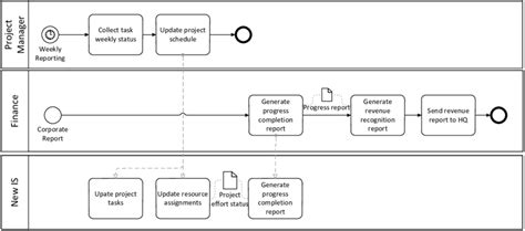 Example Of A Bpmn Process Diagram Download Scientific Diagram