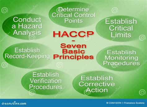 Layout About Seven Basic Principles Of Haccp Plans Hazard Analysis And