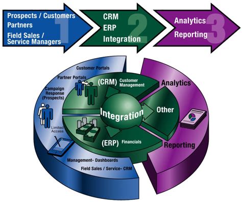 Salesforce Crm Integration For Impeccable Data Resource Management