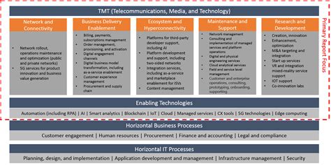 Discover the expanding AND converging telecom-media-technology (TMT) value chain - HFS Research