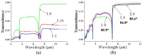 Transmission Spectral Of A Gold Grating With Slits Of Depth H 4 µm