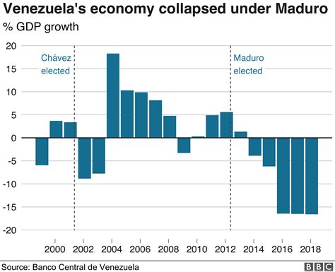 Venezuela All You Need To Know About The Crisis In Nine Charts Bbc News