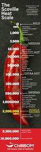 The Scoville Heat Scale Chilli Pepper List Chillibom