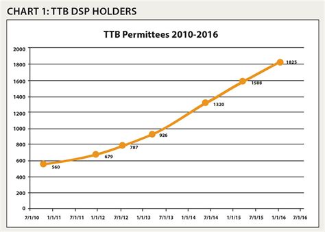 Industry Growth Continues its Uphill Trend | Distiller Magazine