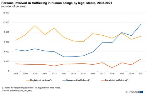 Trafficking In Human Beings Statistics Statistics Explained