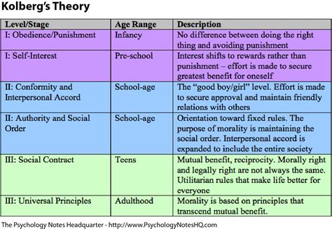 Kohlbergs Stages Of Moral Development
