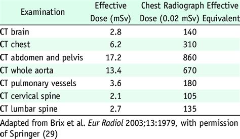 Typical Radiation Effective Dose For Common Single Phase Ct Procedures