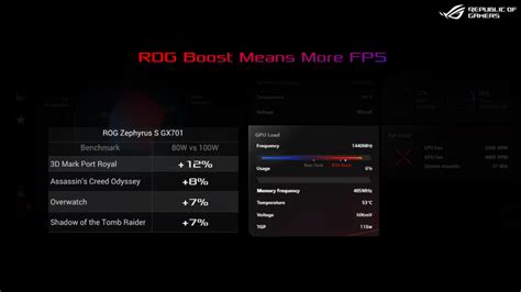 Asus Rog Boost Grants Performance Bump With The Push Of A Button