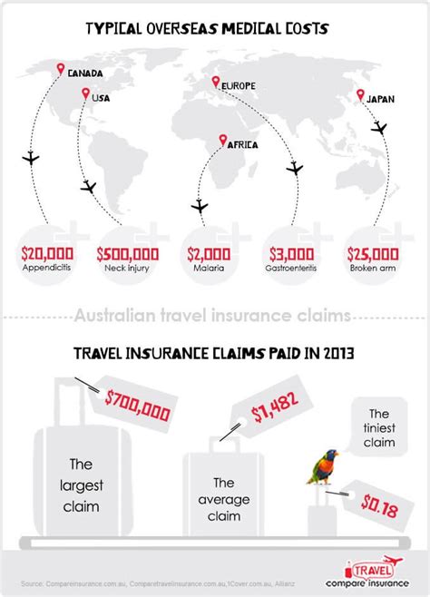 In typical situations, however, many insurance providers will offer to transfer your policy to a future trip. Australian Travel Insurance Claims Infographic