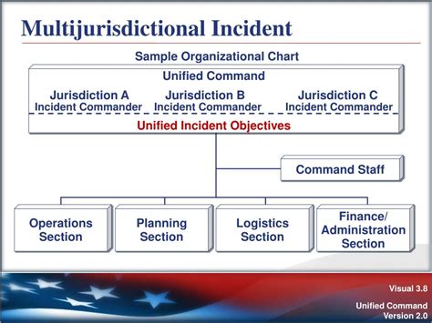 Ppt Unit 3 Unified Command Powerpoint Presentation Free Download Id 405269