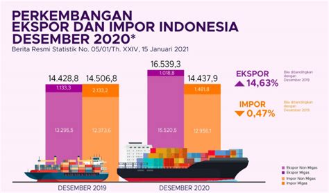 Ekspor Impor Indonesia Newstempo