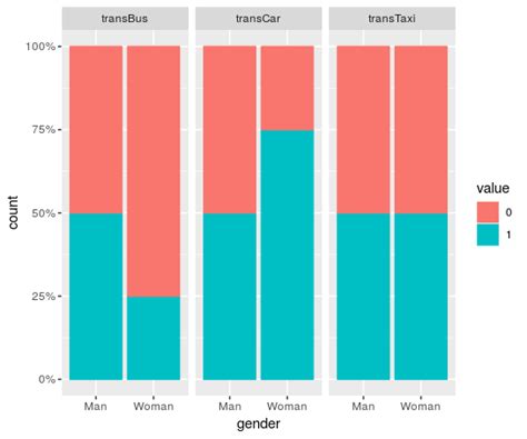 R Ggplot2 Faceted Bar Chart Using Proportions From Multiple Dummy