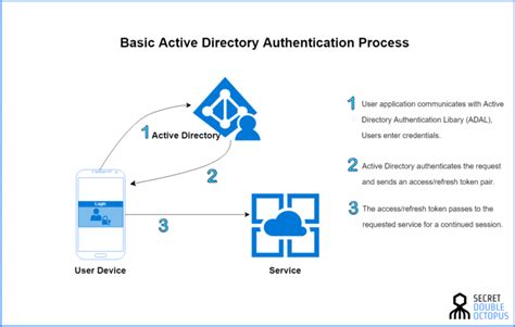 Integrating Active Directory With Your Saas Tool Stack Cxl