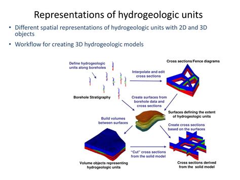 Ppt Arc Hydro Groundwater Data Model Powerpoint Presentation Free