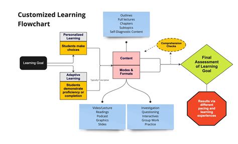 Customize Learning Experiences For Students Adaptive And Personalized