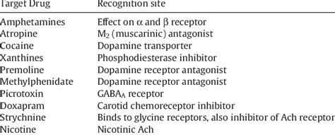 Recognition Site For Cns Stimulant Drug Detection 5052 Download Table