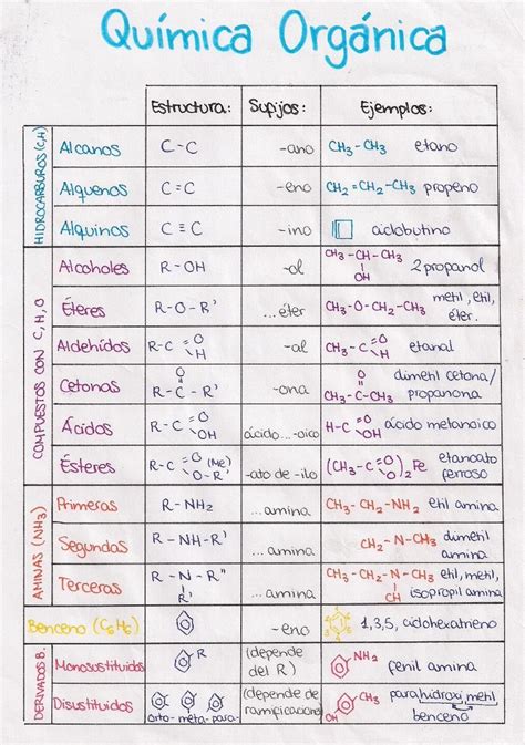 Formulació Orgànica Enseñanza De Química Notas De Química
