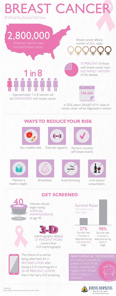 Breast Cancer Awareness Infographic Johns Hopkins Medicine