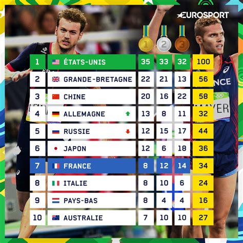 Résultats des compétitions , de nos athlètes canadiens. Le tableau des médailles après treize journées de ...