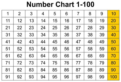 Number Chart 1 100 Free Printable Including Blank And Skip