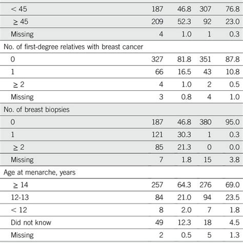 Frequency Distribution Of Breast Cancer Risk Assessment Download