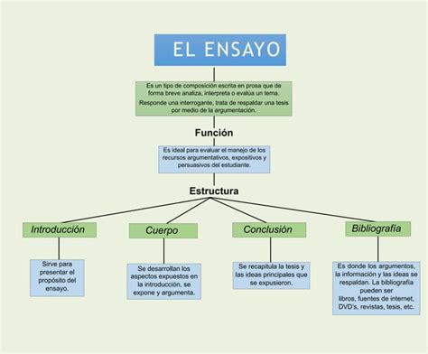 Mapa Conceptual Del Ensayo 7pptx