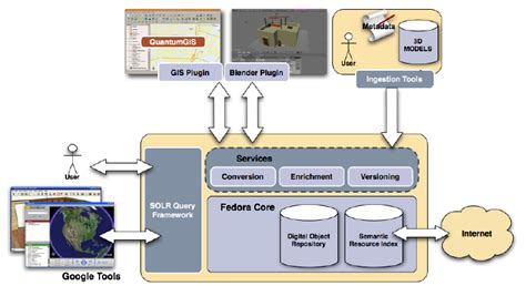The Structure Of Our 3d Digital Repository Download Scientific Diagram