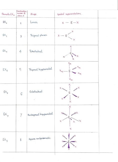 1313 Molecular Structure The Vsepr Model Chemistry Libretexts