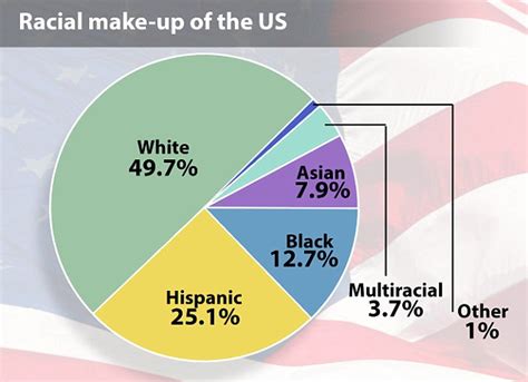 Racial makeup of usa 2017 saubhaya. Racial Makeup Of Usa - Mugeek Vidalondon