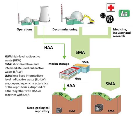 Nuclear Waste Disposal Diagram