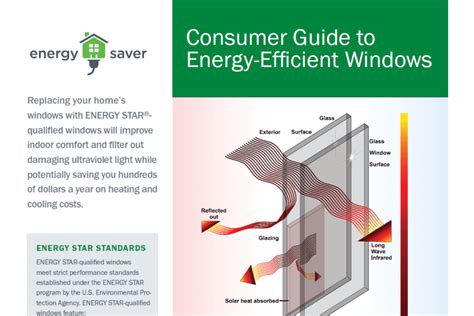 Consumer Guide To Energy Efficient Windows Fact Sheet Department Of