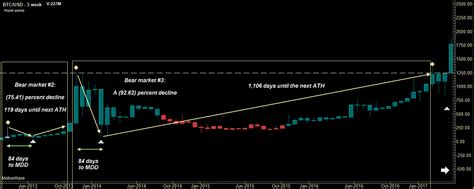 On friday morning, the world's largest digital currency was worth about $38,000, a steep decline of more than 41% in just five weeks. Bitcoin's Bear Markets: A Guide to Bitcoin's Crashes and ...