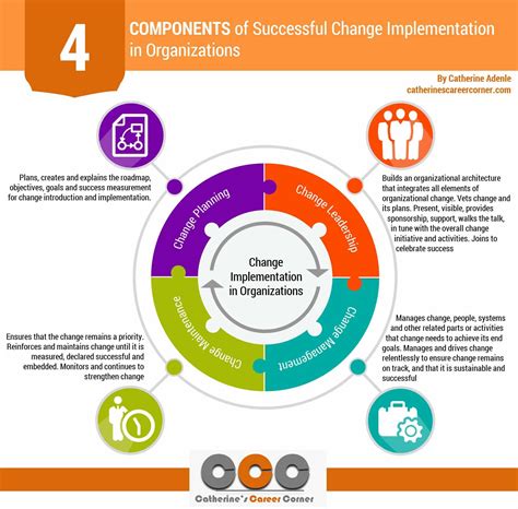 Successful Change Implementation In Organizations 4 Components