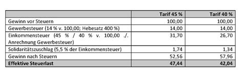 Beispiel zur unternehmensanteiligen gewinnverteilung bei der gmbh. Rechtsformen von Unternehmen und steuerliche Aspekte ...