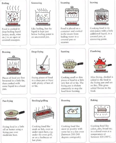 Cooking Methods Cheat Sheet No Cook Meals Cooking Lessons Cooking