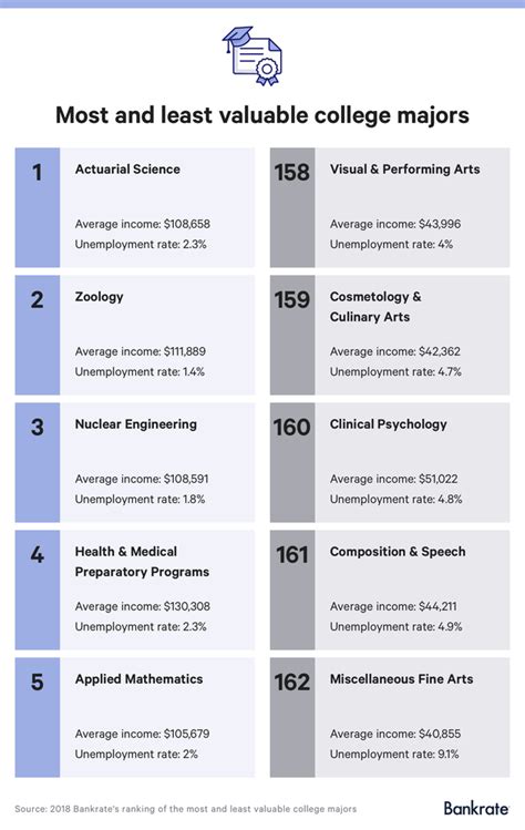 The Most And Least Valuable College Degrees College Majors Online