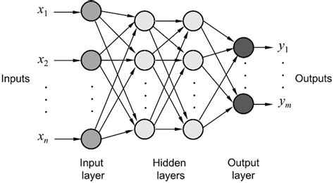 Typical Structure Of A Feed Forward Multilayer Neural Network