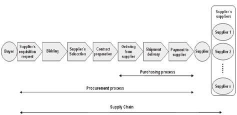 Main Concepts In E Procurement Podlogar 2007 In The Supply Chain