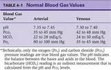 Arterial Blood Gas Ranges Pictures