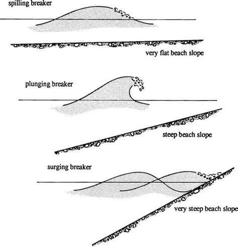 Shallow Water Wave Theory Coastal Wiki