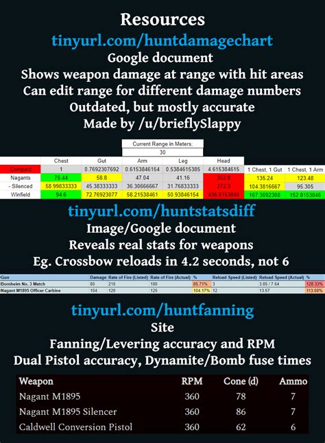 Hunt Showdown Weapon Damage And Drop Off Steam Lists