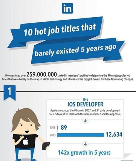 Job Titles That Didnt Exist 5 Years Ago Active And Innovation